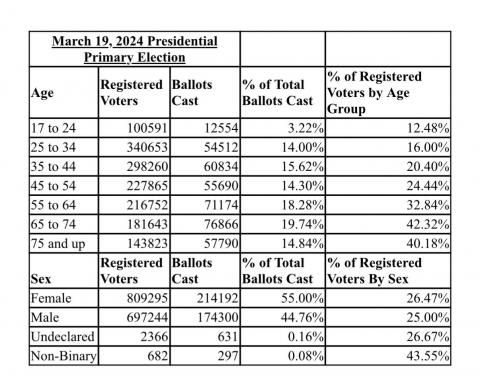 Chart of statistics from March 19 Primary Election