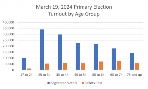 Column graph of age turnout of March 19 Primary Election