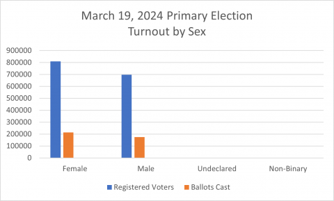 Column graph of sex turnout for March 19 Primary Election